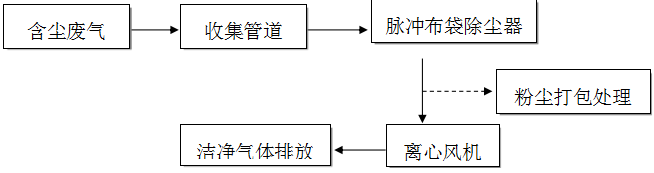 布袋式除塵器的運行-鈺泰環保技術部