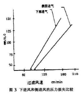 布袋除塵器進(jìn)風(fēng)口的設(shè)計(jì)研究