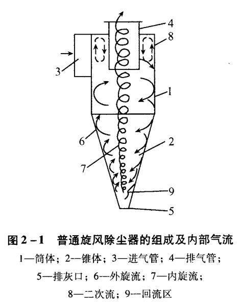 旋風除塵器應該如何選擇和設計？